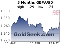 GBP:USD 3 Month