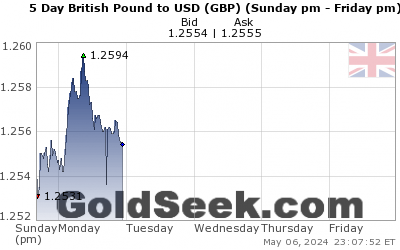 GBP:USD 5 Day