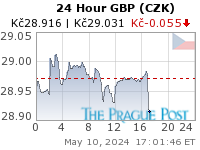 GBP (CZK) 24 Hour