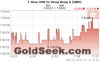 USD:HKD 1 Hour