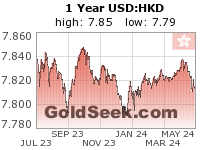 USD:HKD 1 Year