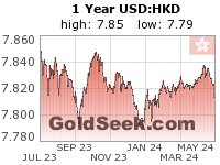 USD:HKD 1 Year