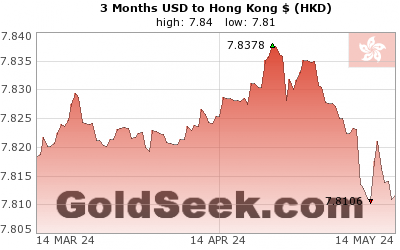 USD:HKD 3 Month