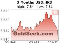USD:HKD 3 Month