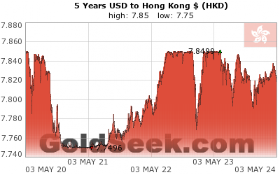 USD:HKD 5 Year