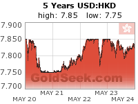 USD:HKD 5 Year