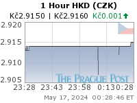 HKD (CZK) 1 Hour