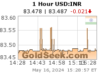 USD:INR 1 Hour