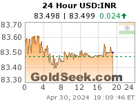 USD:INR 24 Hour