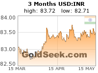 USD:INR 3 Month