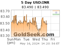 USD:INR 5 Day