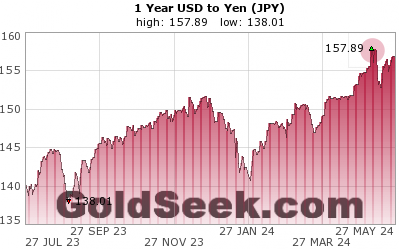 USD:JPY 1 Year