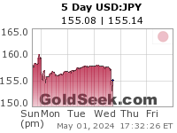 USD:JPY 5 Day