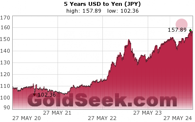 USD:JPY 5 Year
