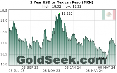 USD:MXN 1 Year