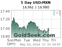 USD:MXN 5 Day
