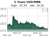 USD:MXN 5 Year
