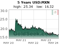 USD:MXN 5 Year