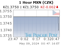 MXN (CZK) 1 Hour