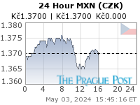 MXN (CZK) 24 Hour