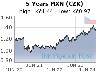 MXN (CZK) 5 Year