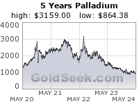 Palladium 5 Year