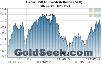 USD:SEK 1 Year
