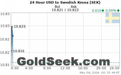 USD:SEK 24 Hour