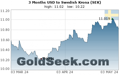 USD:SEK 3 Month