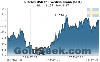 USD:SEK 5 Year