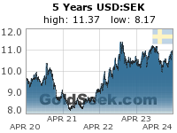 USD:SEK 5 Year