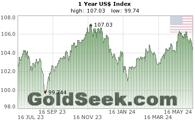 US$ Index 1 Year
