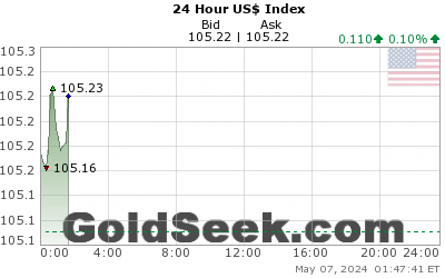 US$ Index 24 Hour