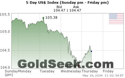 US$ Index 5 Day