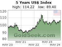 US$ Index 5 Year