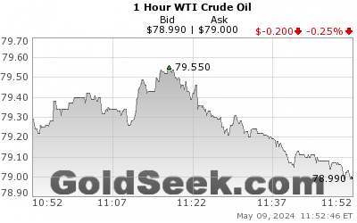 WTI Crude Oil 1 Hour