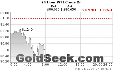 WTI Crude Oil 24 Hour