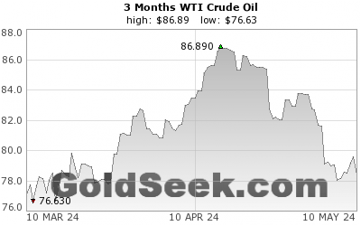 WTI Crude Oil 3 Month