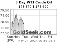 WTI Crude Oil 5 Day