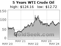 WTI Crude Oil 5 Year