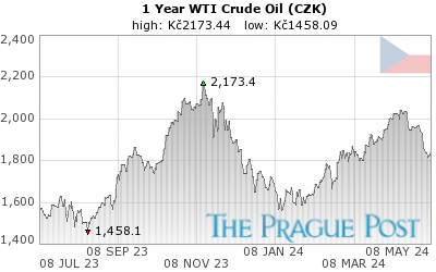 WTI Crude Oil (CZK) 1 Year