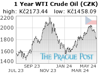 WTI Crude Oil (CZK) 1 Year