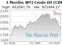 WTI Crude Oil (CZK) 3 Month