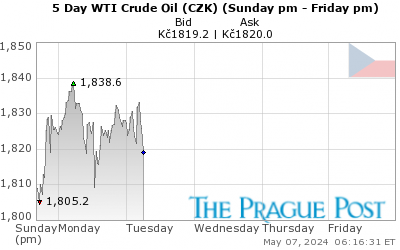 WTI Crude Oil (CZK) 5 Day