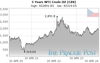 WTI Crude Oil (CZK) 5 Year
