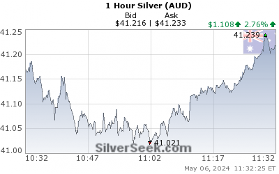 Australian $ Silver 1 Hour