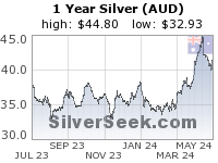 Australian $ Silver 1 Year