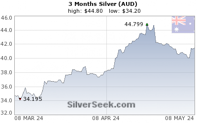 Australian $ Silver 3 Month