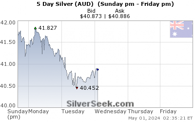 Australian $ Silver 5 Day