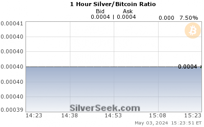Silver/Bitcoin Ratio 1 Hour